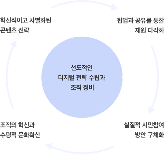 추진전략